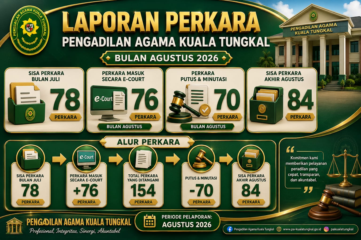 laporan perkara kepaniteraan bulan agustus